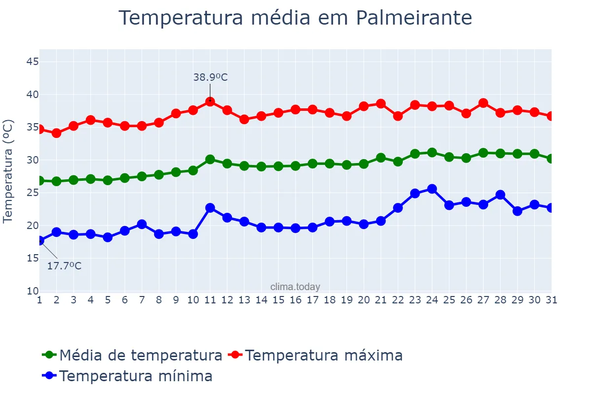 Temperatura em agosto em Palmeirante, TO, BR