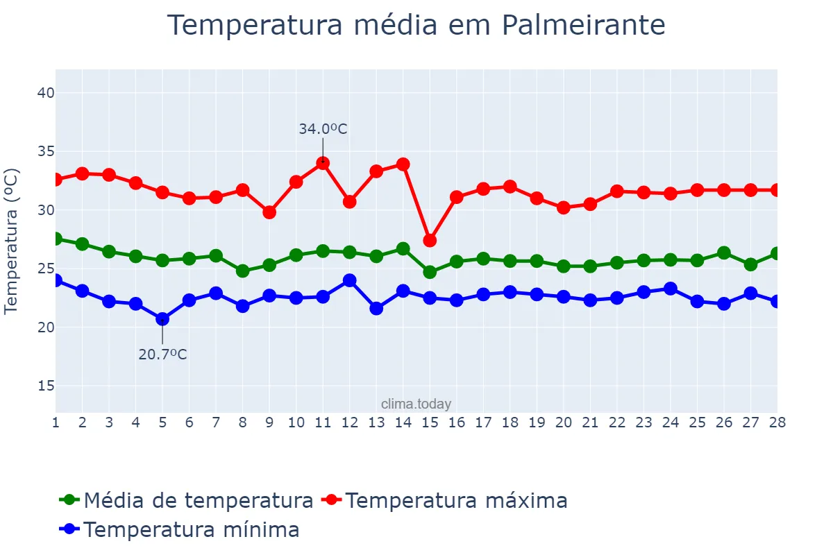 Temperatura em fevereiro em Palmeirante, TO, BR