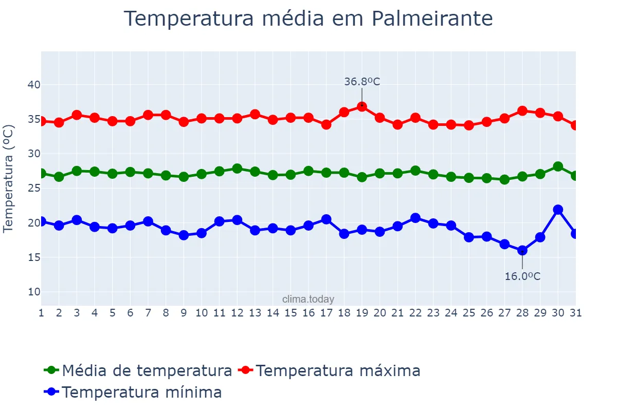 Temperatura em julho em Palmeirante, TO, BR