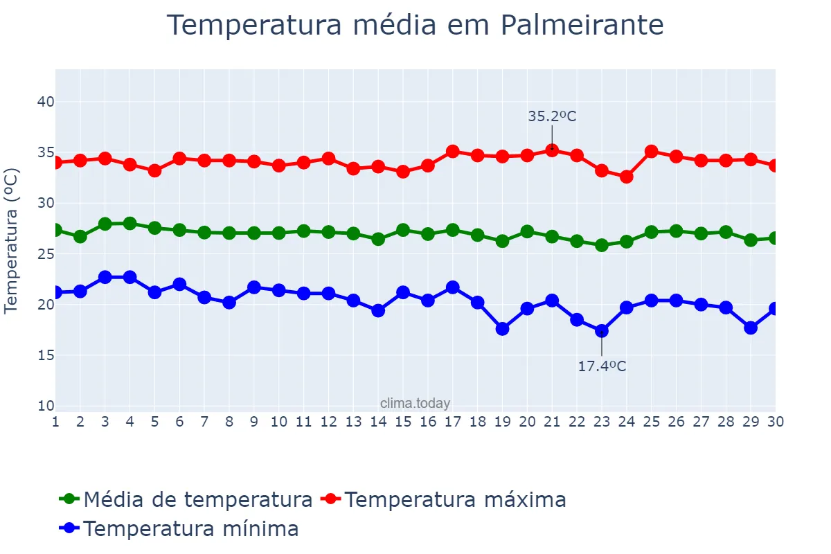 Temperatura em junho em Palmeirante, TO, BR
