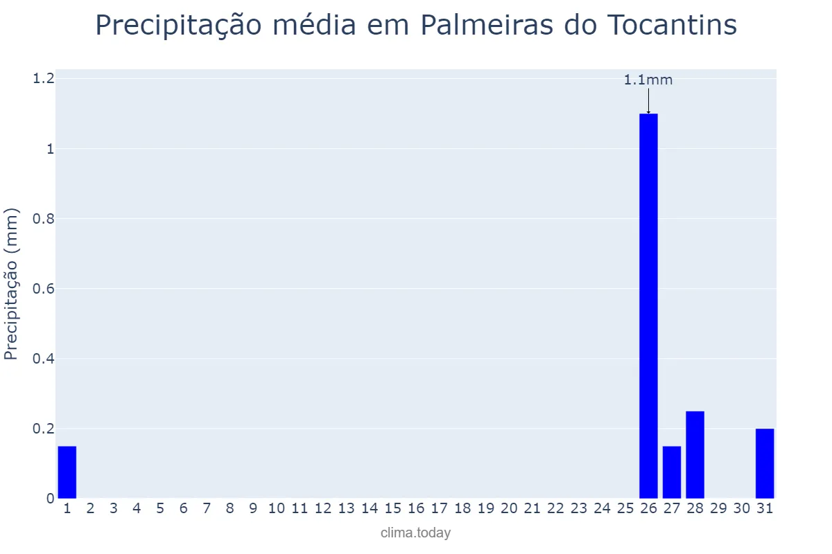 Precipitação em agosto em Palmeiras do Tocantins, TO, BR
