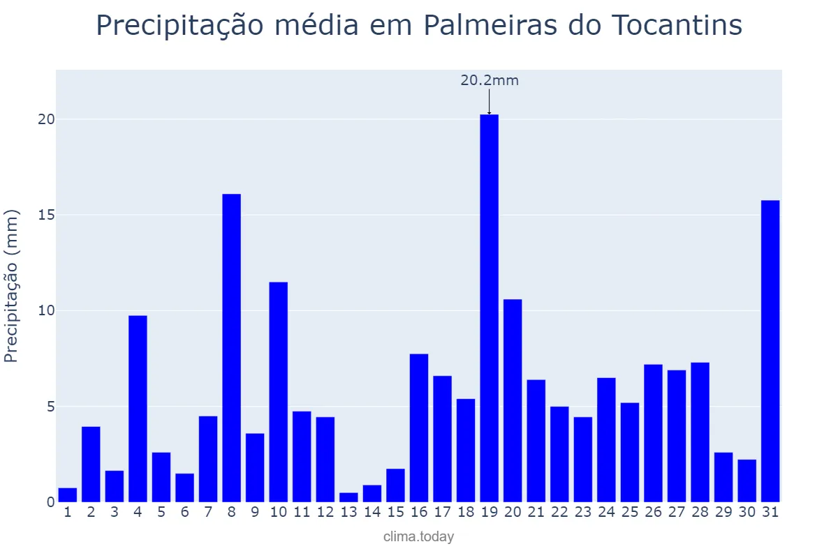 Precipitação em dezembro em Palmeiras do Tocantins, TO, BR