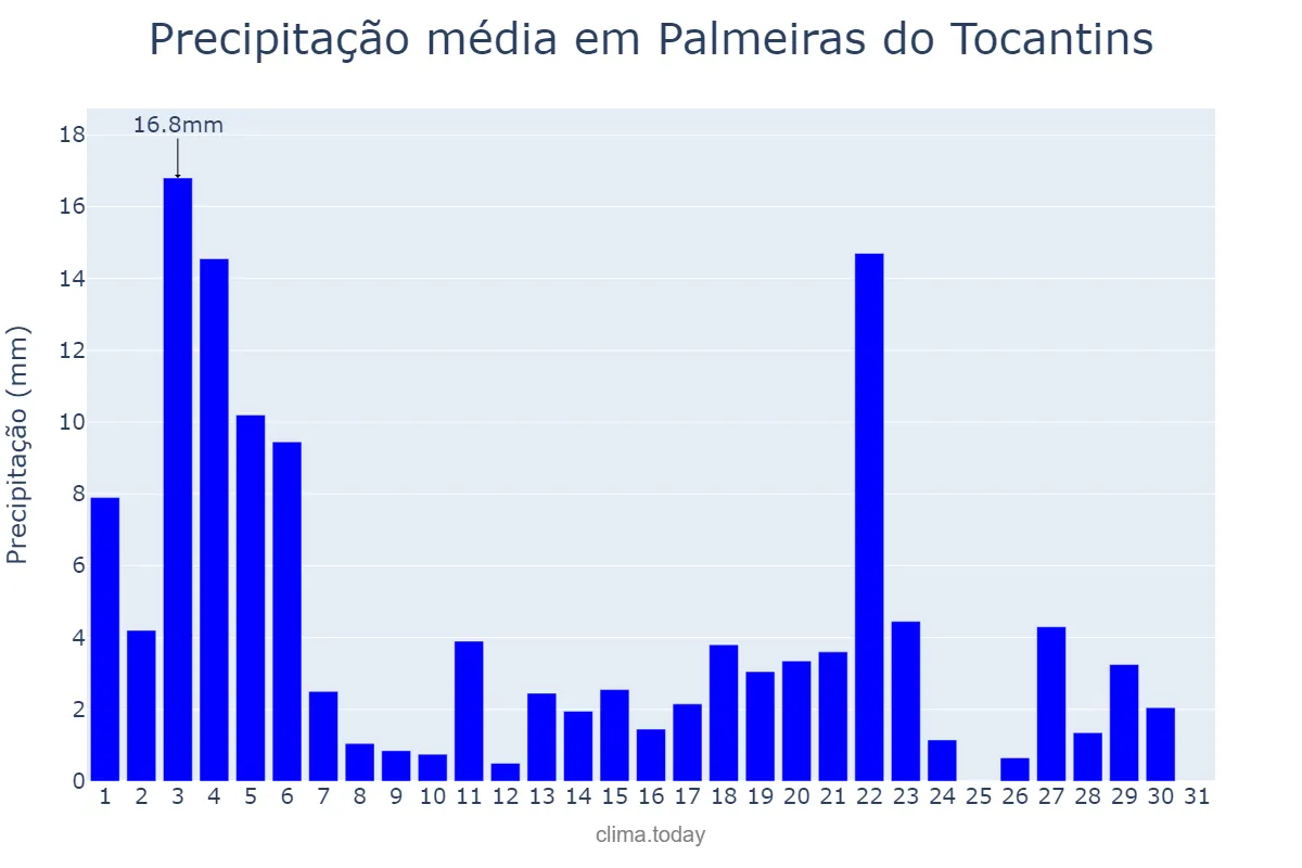 Precipitação em janeiro em Palmeiras do Tocantins, TO, BR