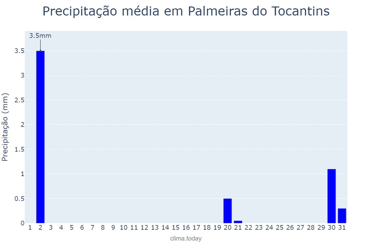 Precipitação em julho em Palmeiras do Tocantins, TO, BR