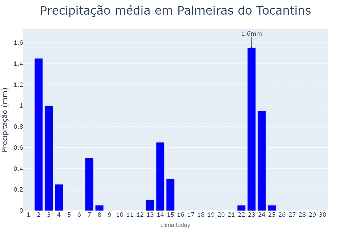 Precipitação em junho em Palmeiras do Tocantins, TO, BR