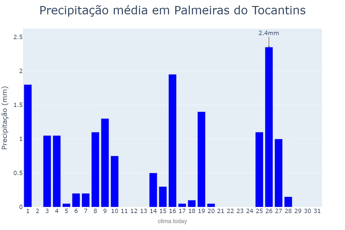 Precipitação em maio em Palmeiras do Tocantins, TO, BR