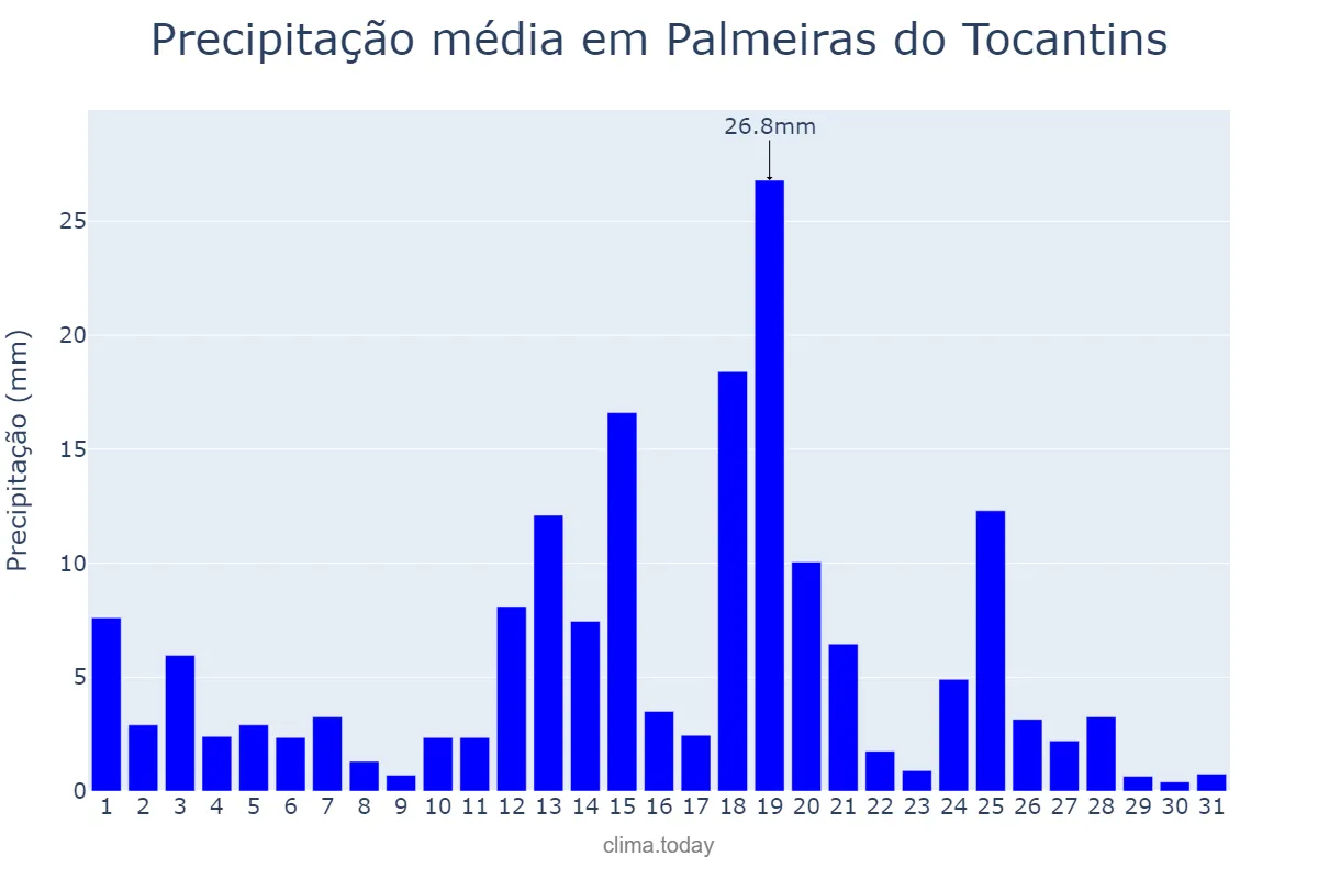 Precipitação em marco em Palmeiras do Tocantins, TO, BR