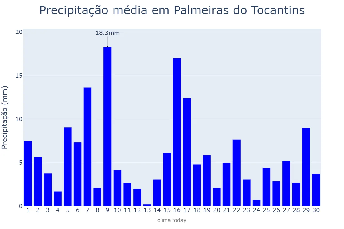 Precipitação em novembro em Palmeiras do Tocantins, TO, BR