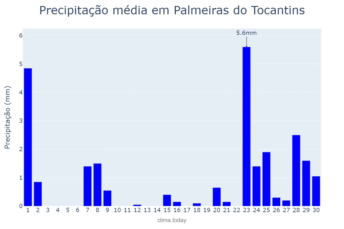 Precipitação em setembro em Palmeiras do Tocantins, TO, BR