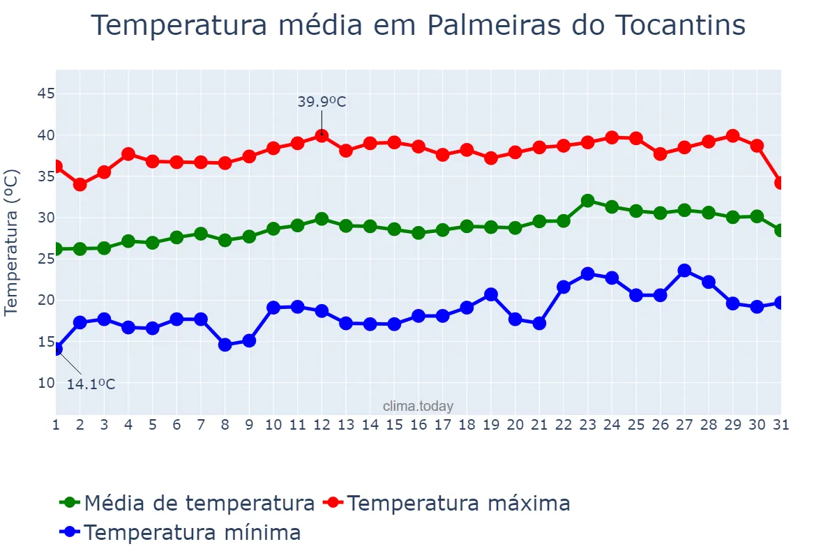 Temperatura em agosto em Palmeiras do Tocantins, TO, BR