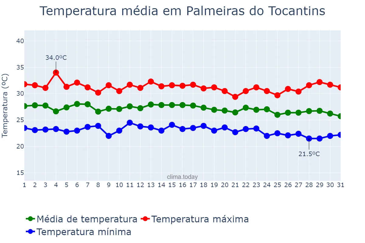 Temperatura em dezembro em Palmeiras do Tocantins, TO, BR