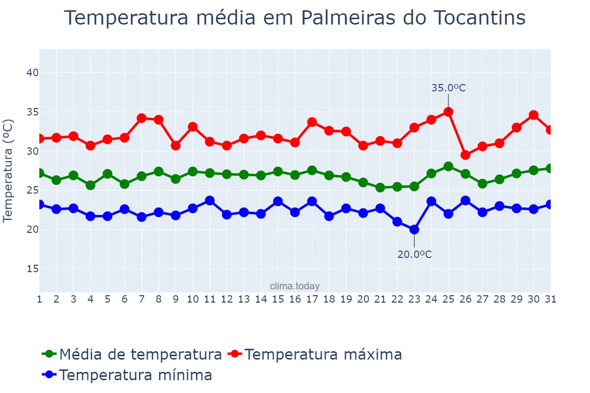 Temperatura em janeiro em Palmeiras do Tocantins, TO, BR