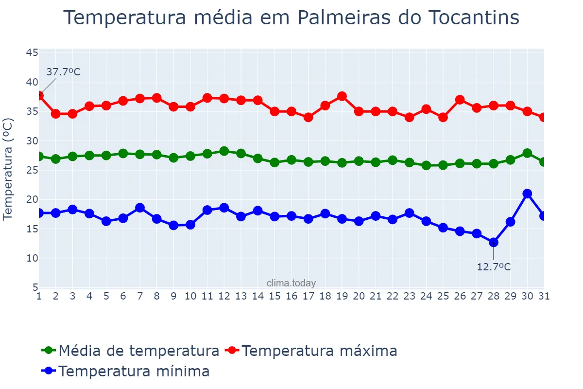 Temperatura em julho em Palmeiras do Tocantins, TO, BR