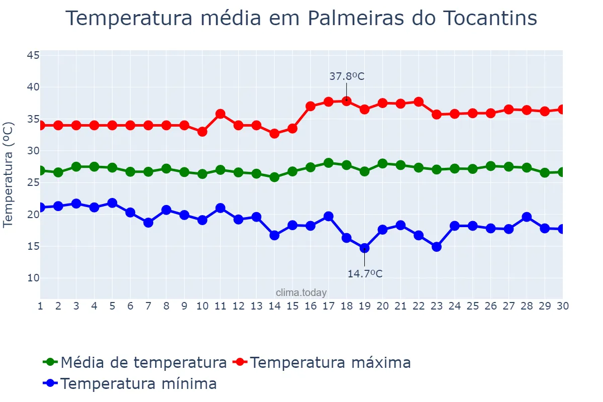 Temperatura em junho em Palmeiras do Tocantins, TO, BR