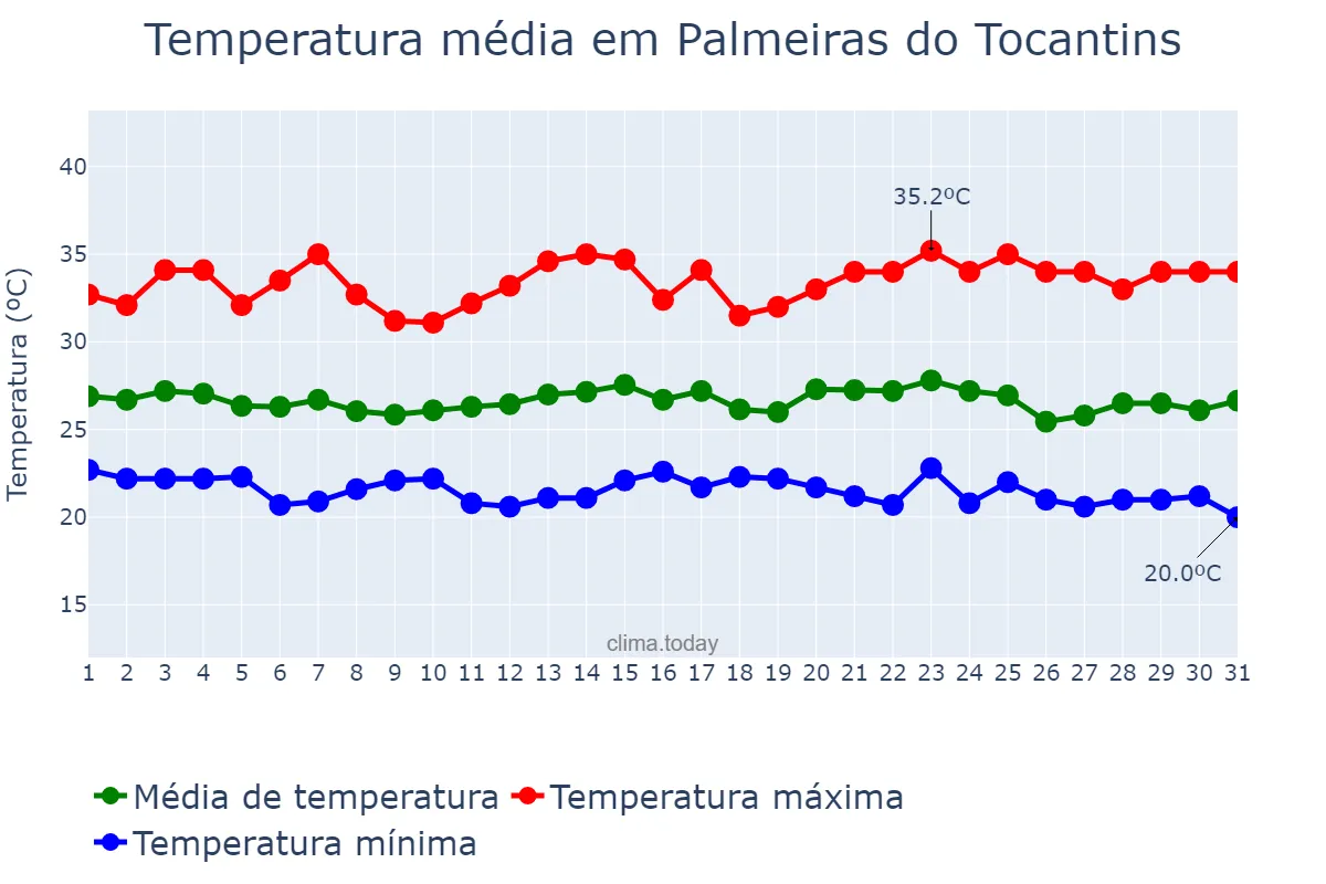 Temperatura em maio em Palmeiras do Tocantins, TO, BR