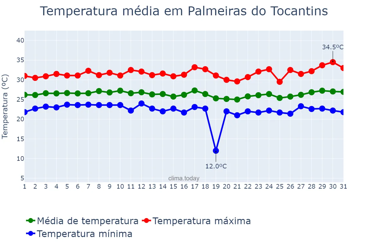 Temperatura em marco em Palmeiras do Tocantins, TO, BR