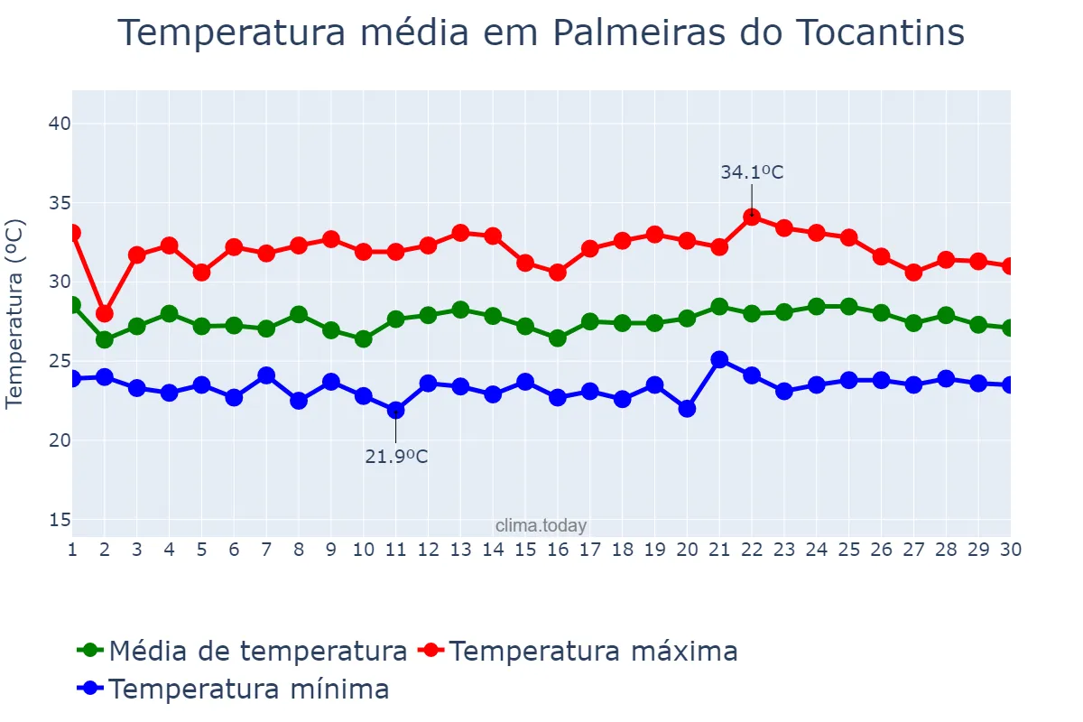 Temperatura em novembro em Palmeiras do Tocantins, TO, BR