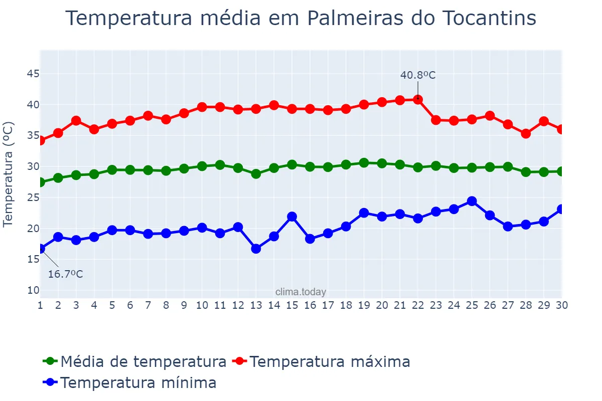 Temperatura em setembro em Palmeiras do Tocantins, TO, BR
