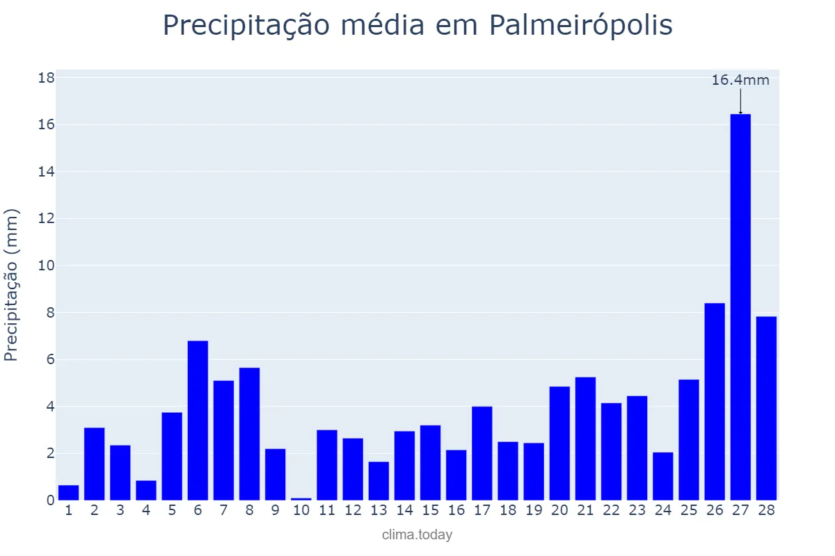 Precipitação em fevereiro em Palmeirópolis, TO, BR