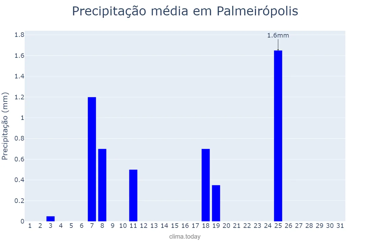 Precipitação em maio em Palmeirópolis, TO, BR