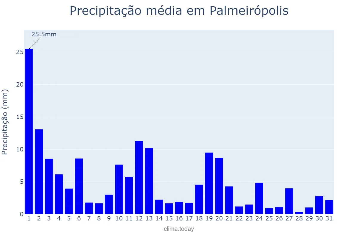 Precipitação em marco em Palmeirópolis, TO, BR