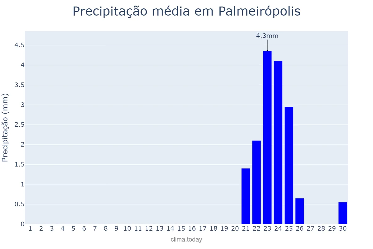 Precipitação em setembro em Palmeirópolis, TO, BR