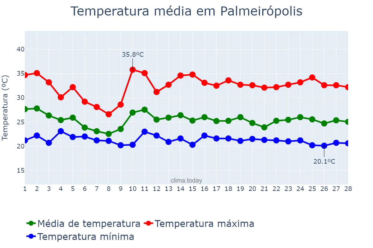 Temperatura em fevereiro em Palmeirópolis, TO, BR