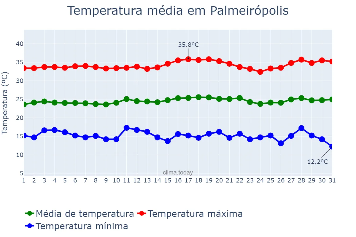 Temperatura em julho em Palmeirópolis, TO, BR