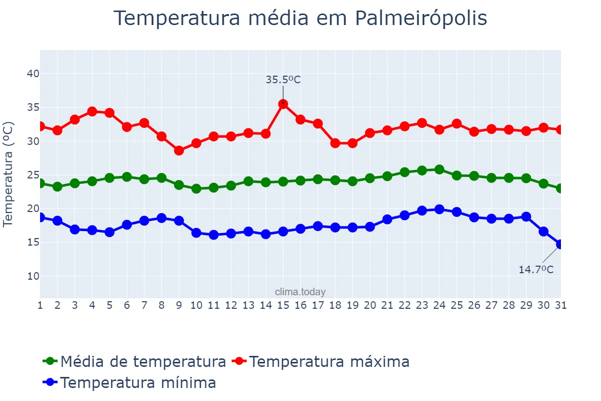 Temperatura em maio em Palmeirópolis, TO, BR
