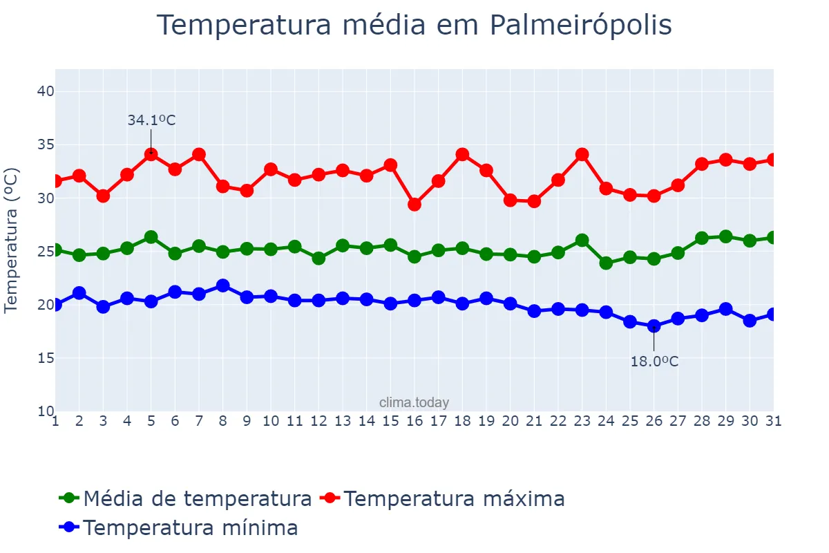 Temperatura em marco em Palmeirópolis, TO, BR