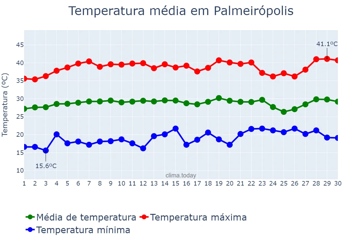 Temperatura em setembro em Palmeirópolis, TO, BR