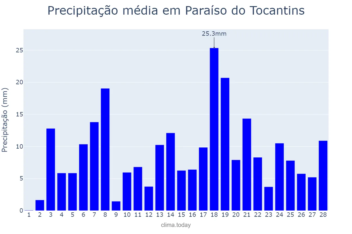 Precipitação em fevereiro em Paraíso do Tocantins, TO, BR