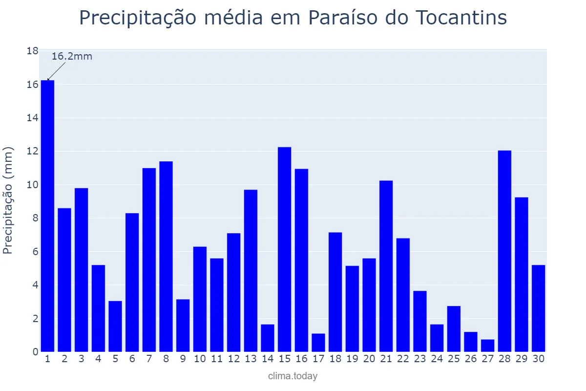 Precipitação em novembro em Paraíso do Tocantins, TO, BR