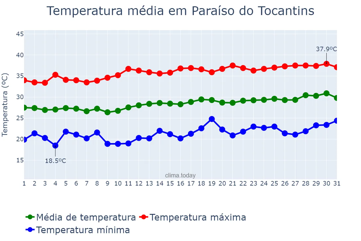 Temperatura em agosto em Paraíso do Tocantins, TO, BR