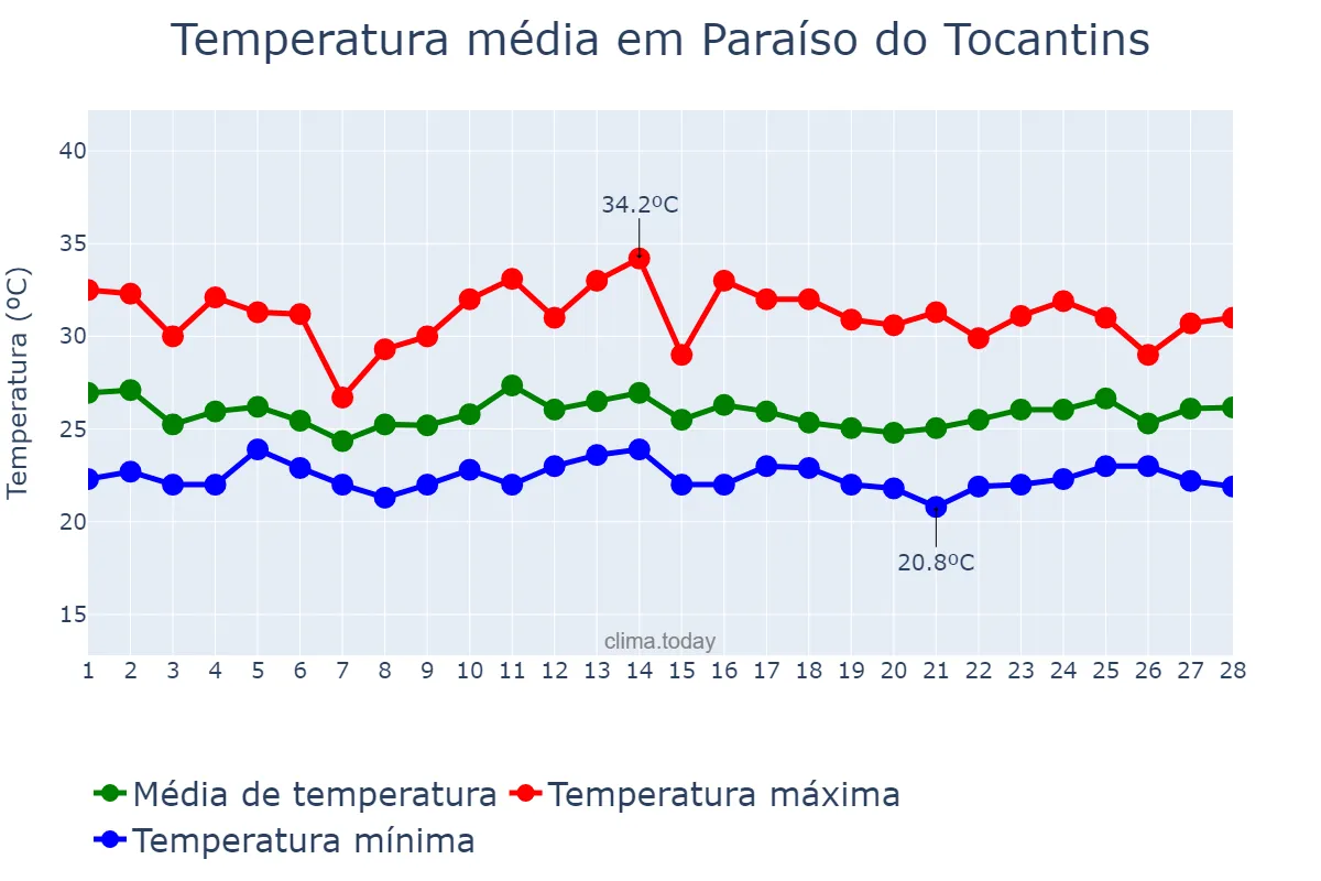 Temperatura em fevereiro em Paraíso do Tocantins, TO, BR