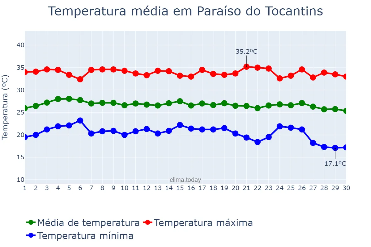 Temperatura em junho em Paraíso do Tocantins, TO, BR