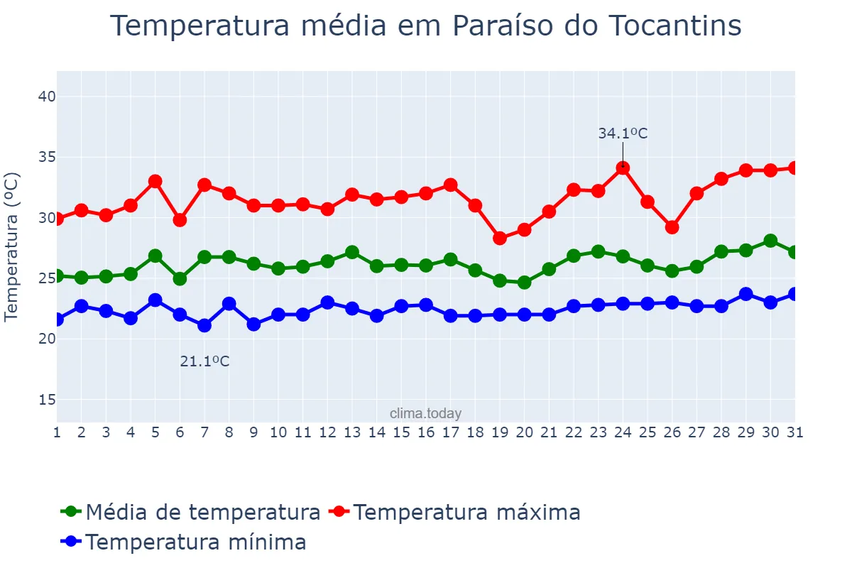 Temperatura em marco em Paraíso do Tocantins, TO, BR