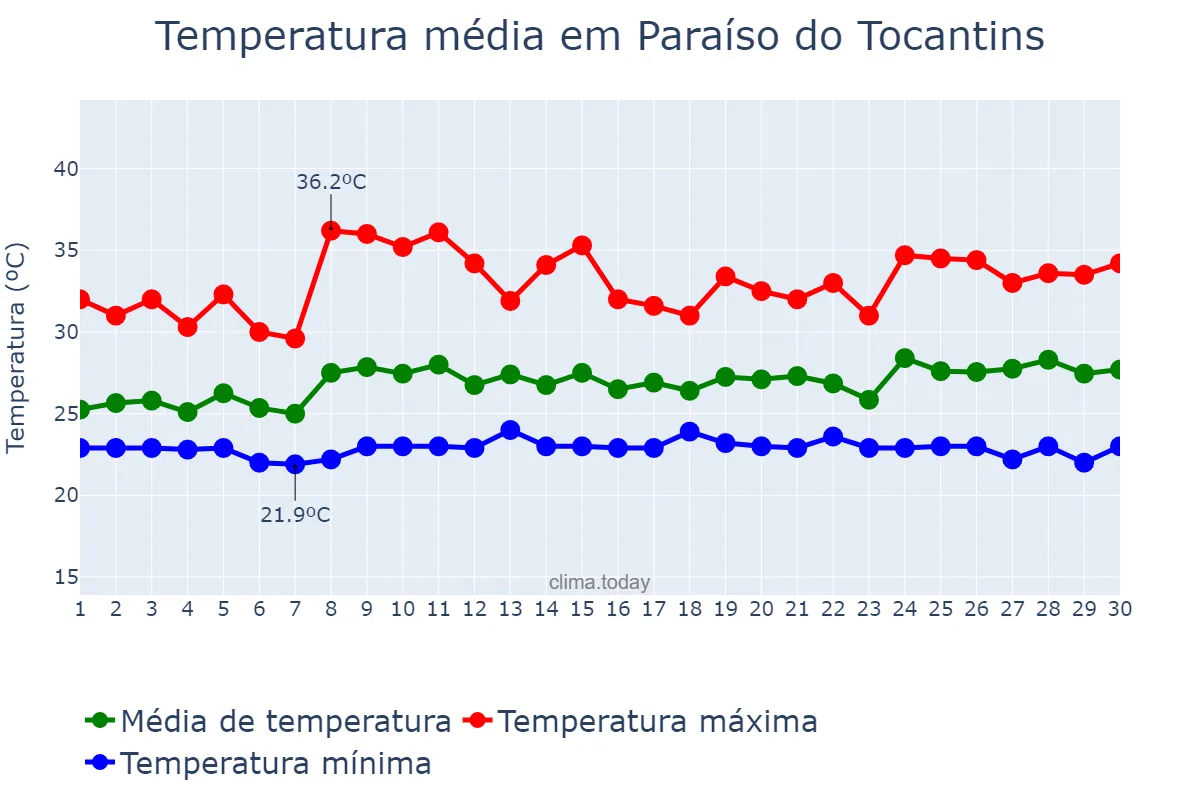 Temperatura em novembro em Paraíso do Tocantins, TO, BR