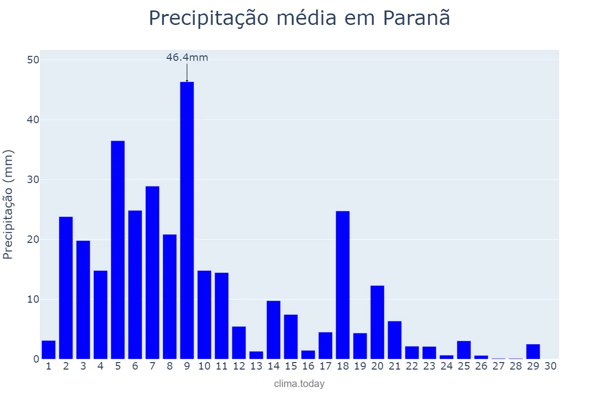 Precipitação em abril em Paranã, TO, BR