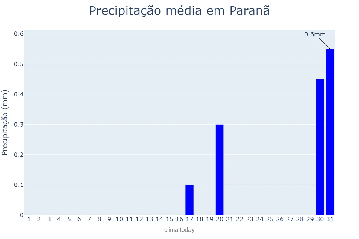 Precipitação em agosto em Paranã, TO, BR