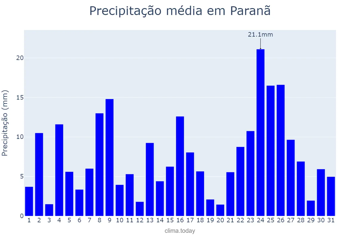 Precipitação em dezembro em Paranã, TO, BR