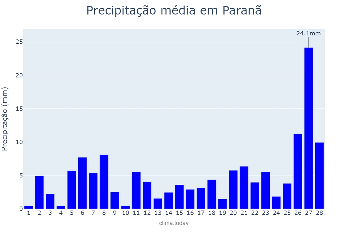 Precipitação em fevereiro em Paranã, TO, BR