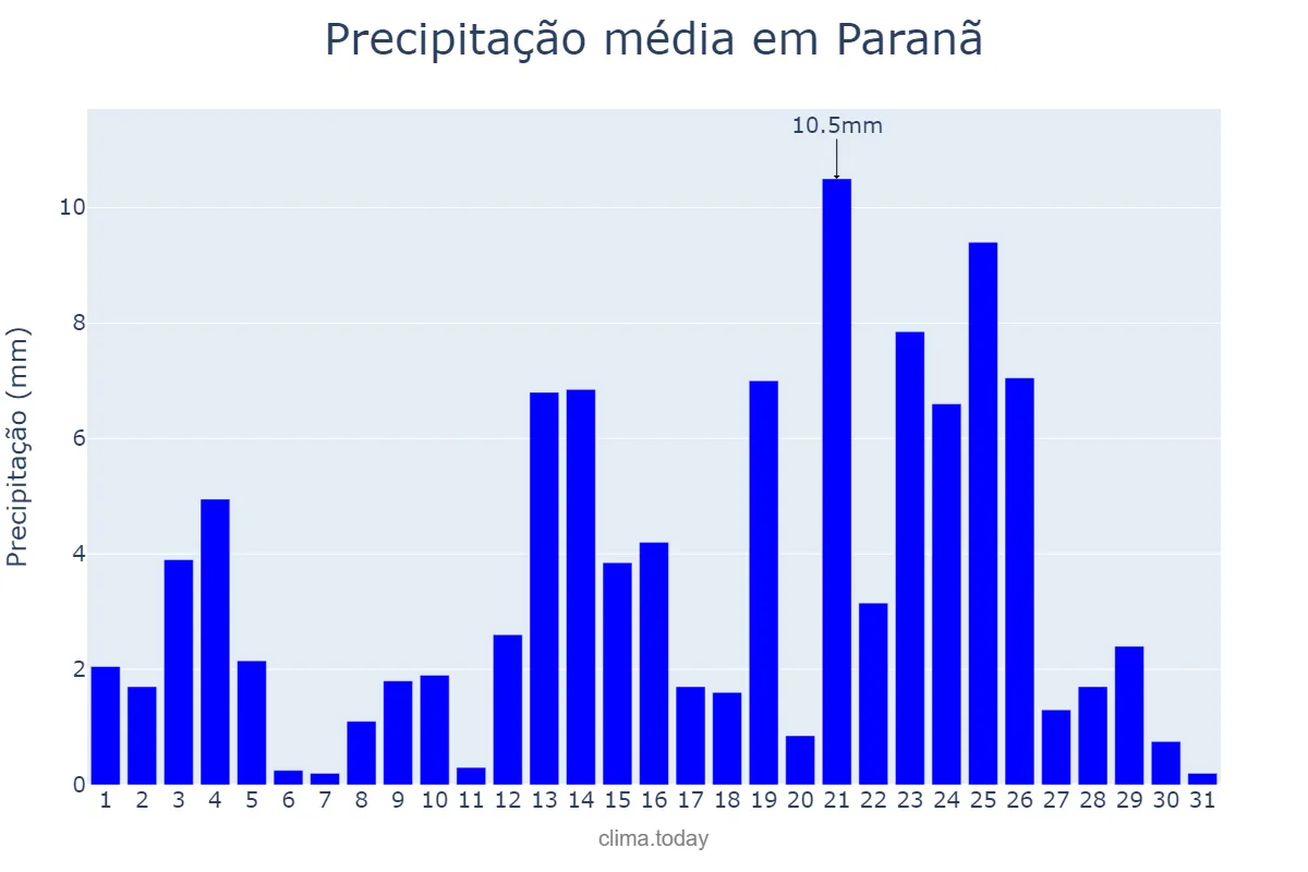 Precipitação em janeiro em Paranã, TO, BR