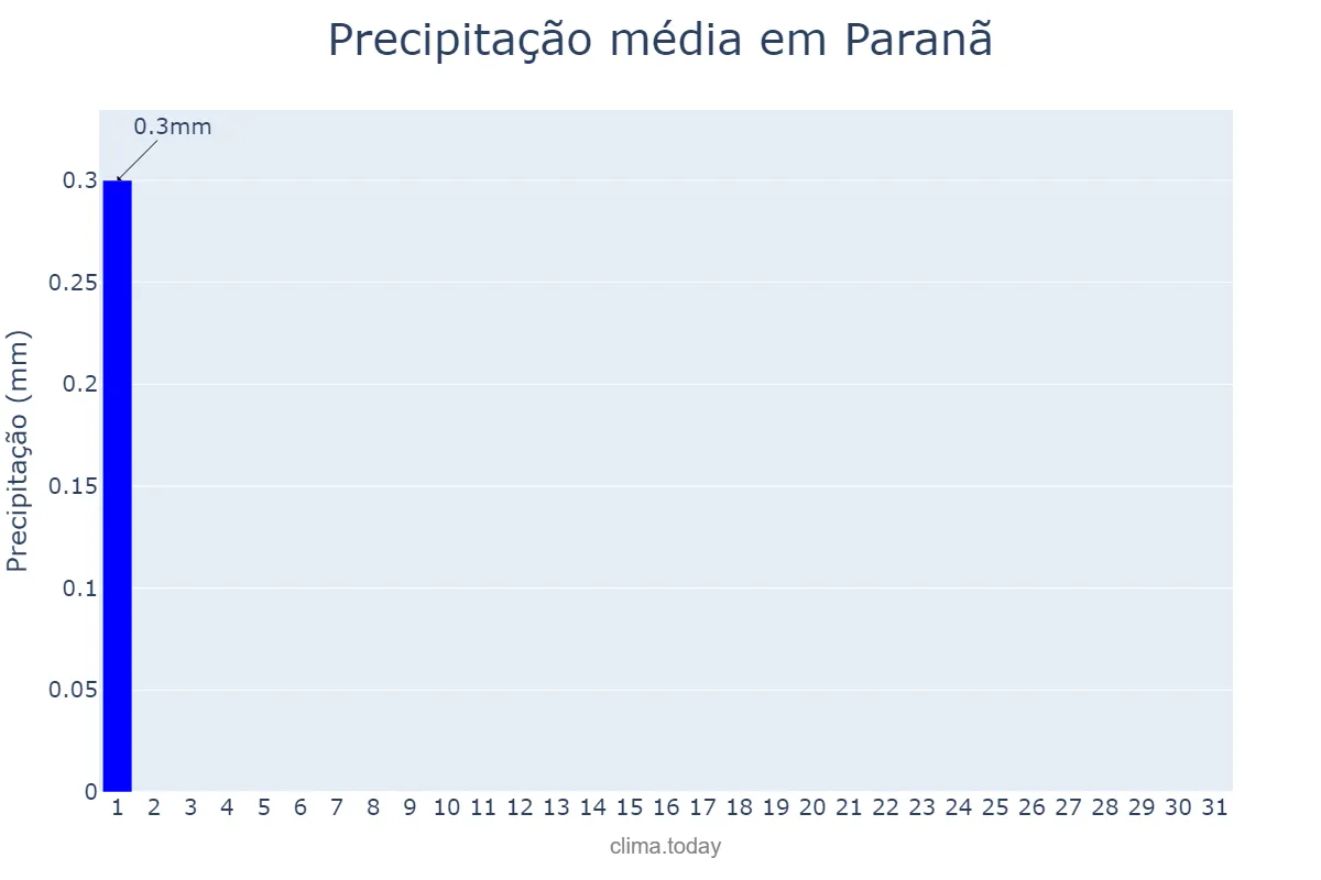 Precipitação em julho em Paranã, TO, BR