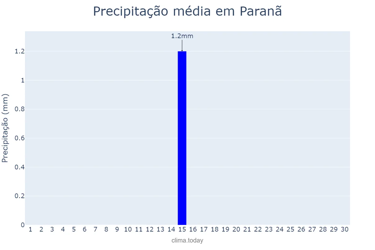 Precipitação em junho em Paranã, TO, BR