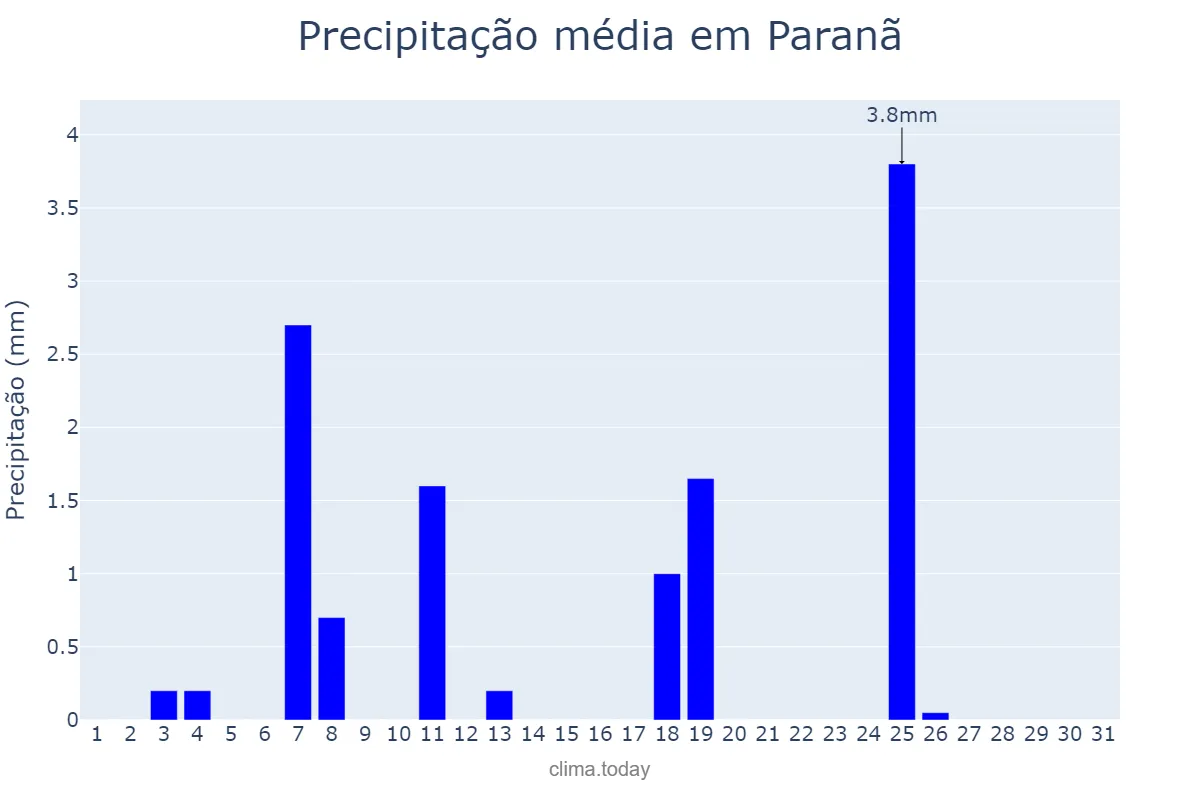 Precipitação em maio em Paranã, TO, BR