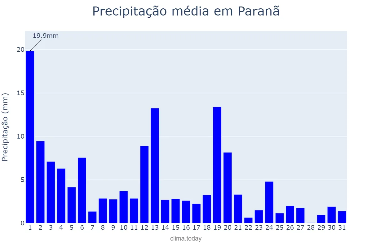 Precipitação em marco em Paranã, TO, BR