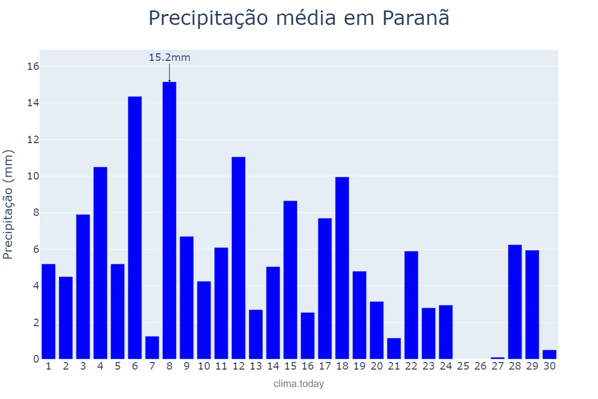 Precipitação em novembro em Paranã, TO, BR