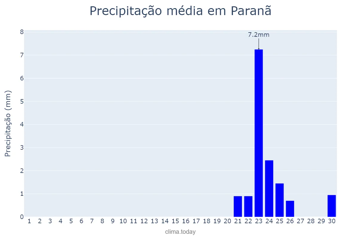 Precipitação em setembro em Paranã, TO, BR