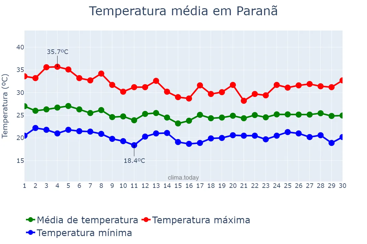 Temperatura em abril em Paranã, TO, BR